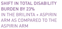 Shift in Total Disability Burden by 23% in the BRILINTA + Aspirin Arm as Compared to the ASPIRIN Arm