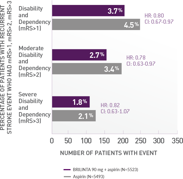 Subsequent Disabling Stroke Prespecified Analysis