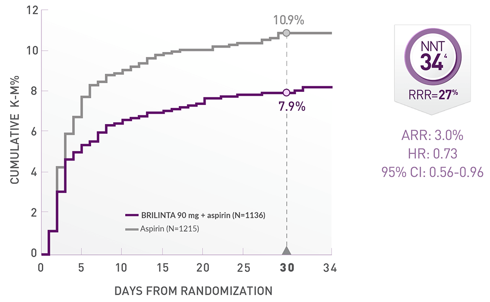 Primary Composite End Point of Stroke or Death in Patients with Ipsilateral Atherosclerotic Stenosis