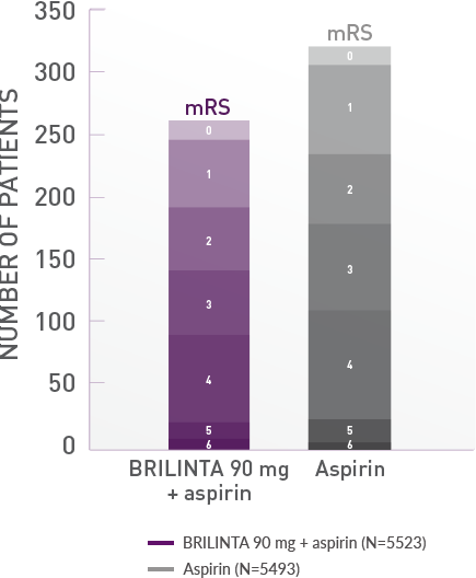 MRS Distribution at 30 Days in Patients With a Subsequent Ischemic Stroke