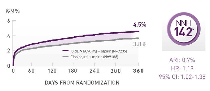 PLATO Defined Non-CABG Bleeding at 12 Months