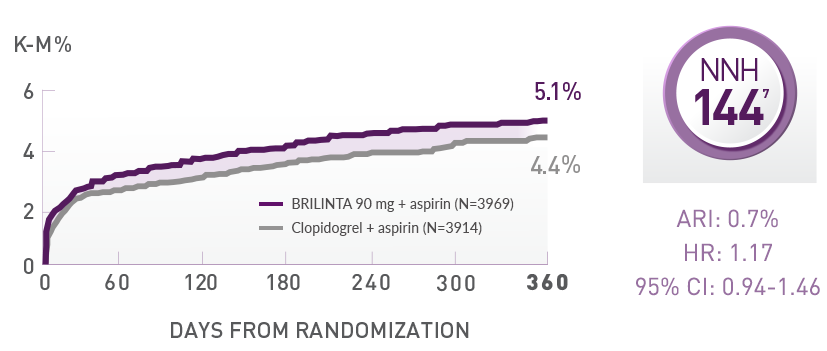 PLATO Defined Non–CABG Related Major Bleeding