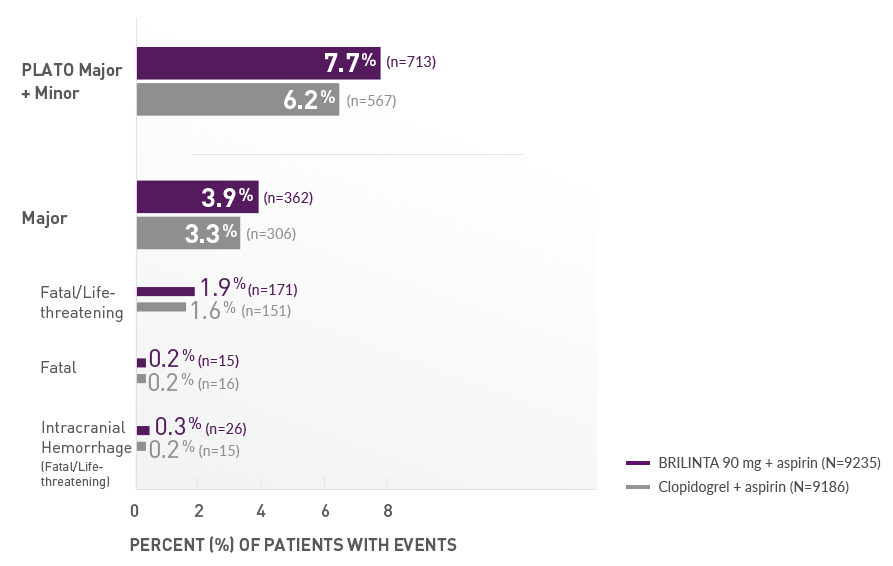 Non-CABG Bleeding Defined in PLATO