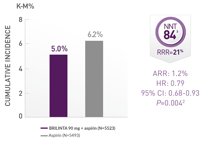 THALES Secondary Efficacy End Point