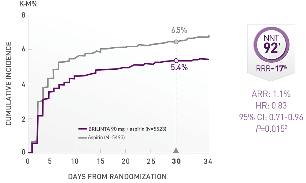 THALES Primary Efficacy End Point