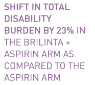Shift in Total Disability Burden by 23% in the BRILINTA + Aspirin Arm as Compared to the ASPIRIN Arm