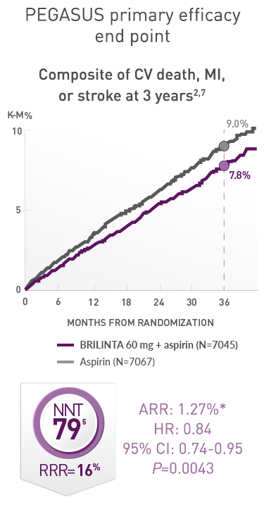 The PEGASUS Primary Efficacy End Point