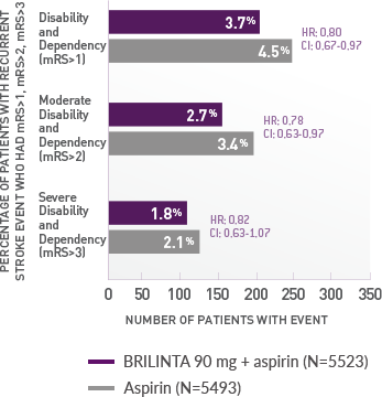 Subsequent Disabling Stroke Prespecified Analysis