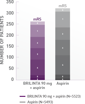 MRS Distribution at 30 Days in Patients With a Subsequent Ischemic Stroke