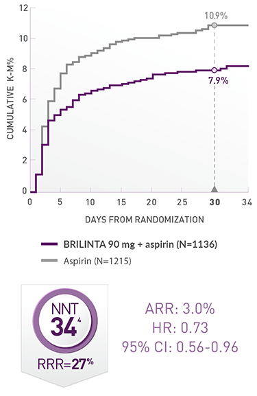 Primary Composite End Point of Stroke or Death in Patients with Ipsilateral Atherosclerotic Stenosis
