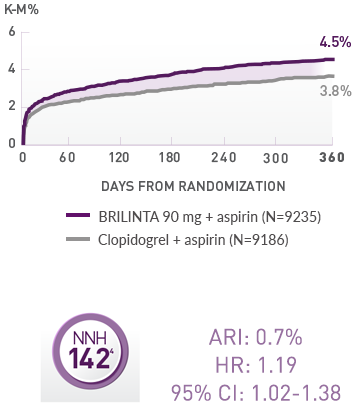 PLATO Defined Non-CABG Bleeding at 12 Months