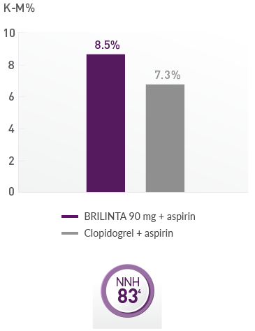 Non-CABG Major Bleeding Events in PLATO CKD