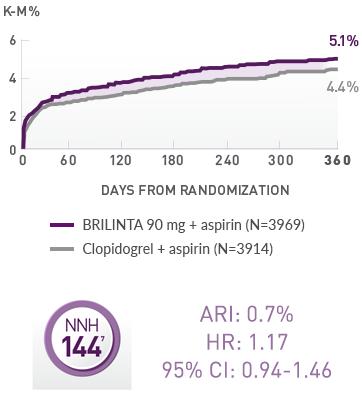 PLATO Defined Non–CABG Related Major Bleeding